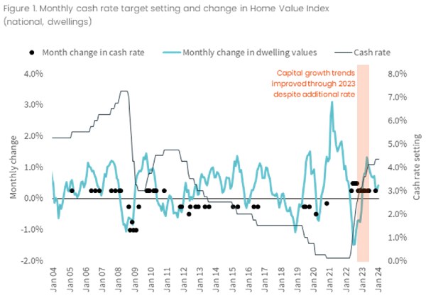 CoreLogic cash rate vs home values.jpg